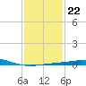 Pilot Station tide chart for Thursday, January 22, 2026