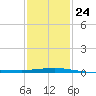 Pilot Station tide chart for Saturday, January 24, 2026