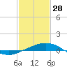 Pilot Station tide chart for Wednesday, January 28, 2026