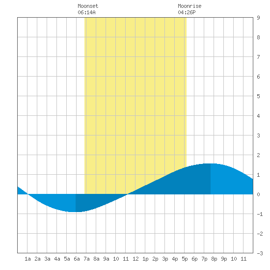 Pilot Station tide chart for Friday, January 2, 2026