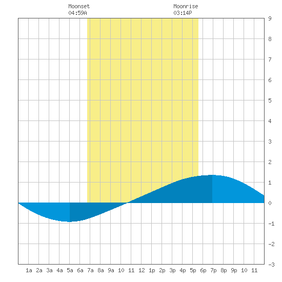 Pilot Station tide chart for Friday, January 30, 2026