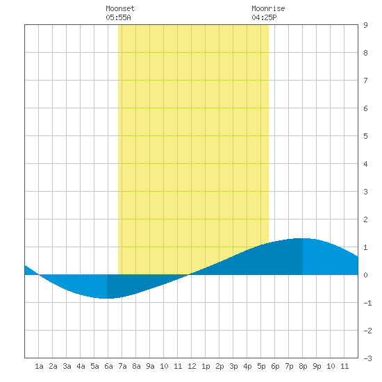 Pilot Station tide chart for Saturday, January 31, 2026