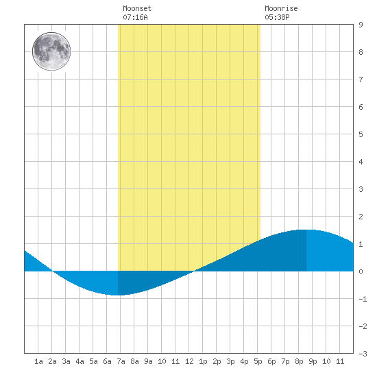 Pilot Station tide chart for Saturday, January 3, 2026