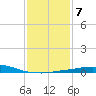 Pilot Station tide chart for Wednesday, January 7, 2026