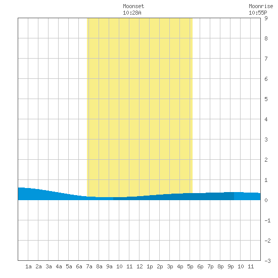 Pilot Station tide chart for Thursday, January 8, 2026