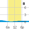 Pilot Station tide chart for Thursday, January 8, 2026