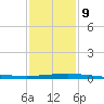 Pilot Station tide chart for Friday, January 9, 2026