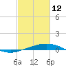 Pilot Station tide chart for Thursday, February 12, 2026