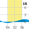 Pilot Station tide chart for Monday, February 16, 2026