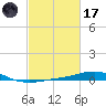 Pilot Station tide chart for Tuesday, February 17, 2026