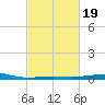 Pilot Station tide chart for Thursday, February 19, 2026
