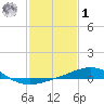 Pilot Station tide chart for Sunday, February 1, 2026