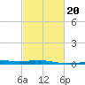Pilot Station tide chart for Friday, February 20, 2026