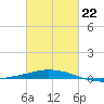 Pilot Station tide chart for Sunday, February 22, 2026