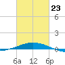 Pilot Station tide chart for Monday, February 23, 2026