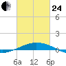 Pilot Station tide chart for Tuesday, February 24, 2026