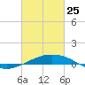 Pilot Station tide chart for Wednesday, February 25, 2026