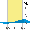 Pilot Station tide chart for Saturday, February 28, 2026