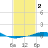 Pilot Station tide chart for Monday, February 2, 2026