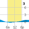 Pilot Station tide chart for Tuesday, February 3, 2026