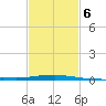 Pilot Station tide chart for Friday, February 6, 2026
