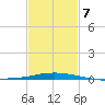 Pilot Station tide chart for Saturday, February 7, 2026