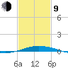 Pilot Station tide chart for Monday, February 9, 2026