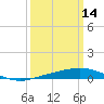 Pilot Station tide chart for Saturday, March 14, 2026