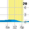Pilot Station tide chart for Friday, March 20, 2026