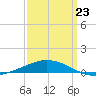 Pilot Station tide chart for Monday, March 23, 2026