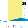 Pilot Station tide chart for Saturday, March 28, 2026