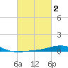 Pilot Station tide chart for Monday, March 2, 2026