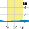 Pilot Station tide chart for Monday, March 30, 2026