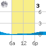 Pilot Station tide chart for Tuesday, March 3, 2026