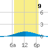 Pilot Station tide chart for Monday, March 9, 2026