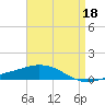 Pilot Station tide chart for Saturday, April 18, 2026