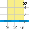 Pilot Station tide chart for Monday, April 27, 2026
