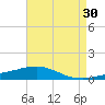 Pilot Station tide chart for Thursday, April 30, 2026