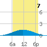 Pilot Station tide chart for Tuesday, April 7, 2026