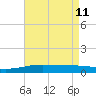 Pilot Station tide chart for Monday, May 11, 2026