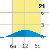 Pilot Station tide chart for Thursday, May 21, 2026