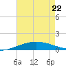 Pilot Station tide chart for Friday, May 22, 2026