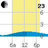 Pilot Station tide chart for Saturday, May 23, 2026