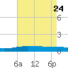 Pilot Station tide chart for Sunday, May 24, 2026