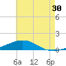 Pilot Station tide chart for Saturday, May 30, 2026