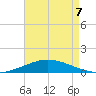 Pilot Station tide chart for Thursday, May 7, 2026