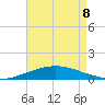 Pilot Station tide chart for Friday, May 8, 2026