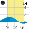 Pilot Station tide chart for Sunday, June 14, 2026