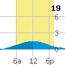 Pilot Station tide chart for Friday, June 19, 2026