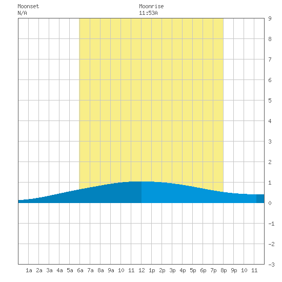 Pilot Station tide chart for Saturday, June 20, 2026